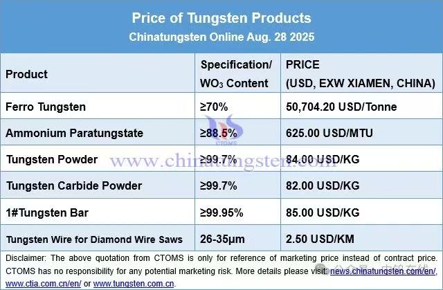 Perchè u prezzu di u tungsten hà cuntinuatu à cresce significativamente questu annu?